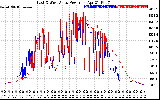 Solar PV/Inverter Performance Photovoltaic Panel Power Output