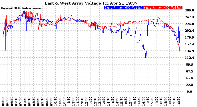 Solar PV/Inverter Performance Photovoltaic Panel Voltage Output