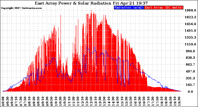 Solar PV/Inverter Performance East Array Power Output & Solar Radiation