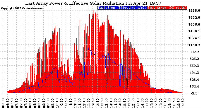 Solar PV/Inverter Performance East Array Power Output & Effective Solar Radiation