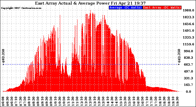 Solar PV/Inverter Performance East Array Actual & Average Power Output