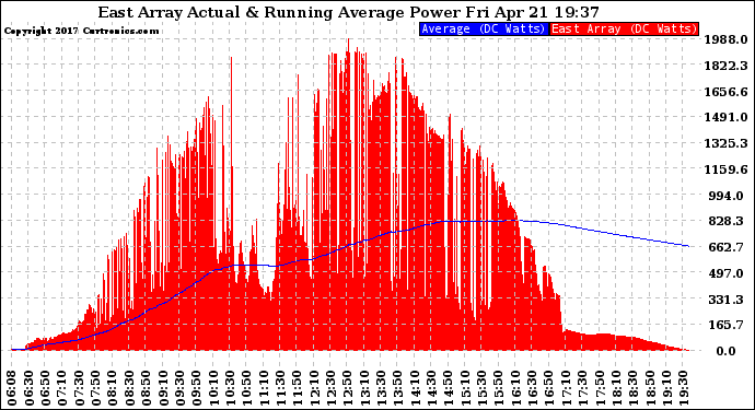 Solar PV/Inverter Performance East Array Actual & Running Average Power Output