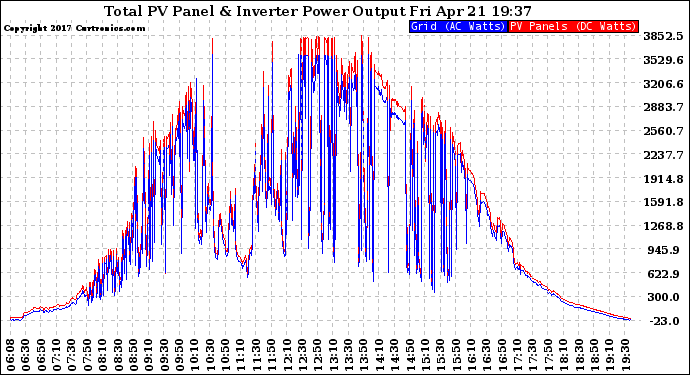 Solar PV/Inverter Performance PV Panel Power Output & Inverter Power Output