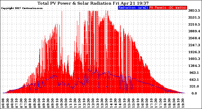 Solar PV/Inverter Performance Total PV Panel Power Output & Solar Radiation