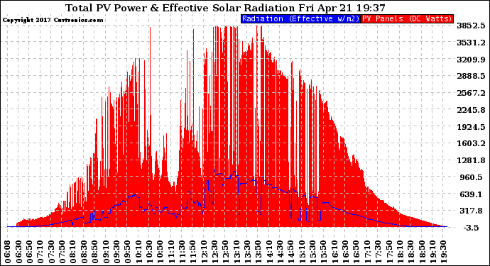 Solar PV/Inverter Performance Total PV Panel Power Output & Effective Solar Radiation