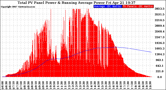 Solar PV/Inverter Performance Total PV Panel & Running Average Power Output