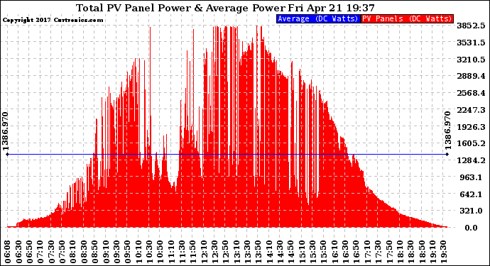 Solar PV/Inverter Performance Total PV Panel Power Output