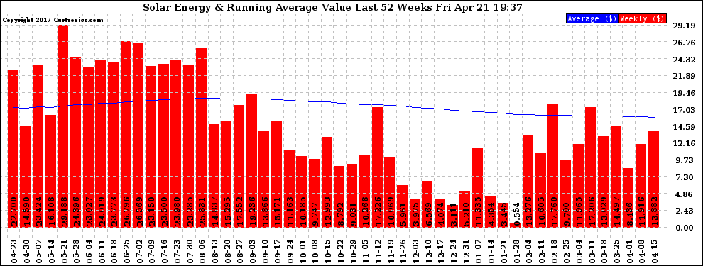 Solar PV/Inverter Performance Weekly Solar Energy Production Value Running Average Last 52 Weeks