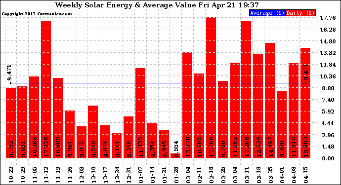 Solar PV/Inverter Performance Weekly Solar Energy Production Value