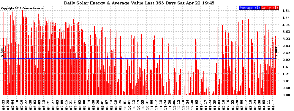 Solar PV/Inverter Performance Daily Solar Energy Production Value Last 365 Days