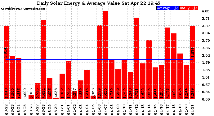 Solar PV/Inverter Performance Daily Solar Energy Production Value