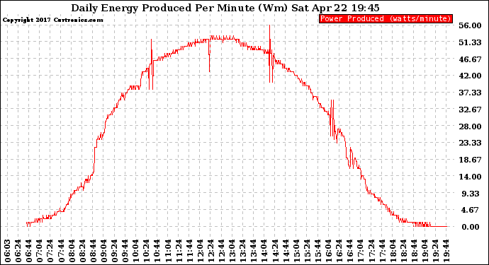 Solar PV/Inverter Performance Daily Energy Production Per Minute