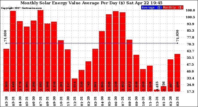 Solar PV/Inverter Performance Monthly Solar Energy Value Average Per Day ($)