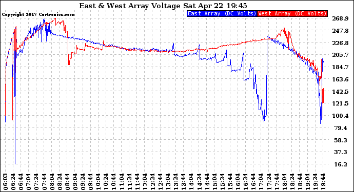 Solar PV/Inverter Performance Photovoltaic Panel Voltage Output