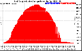 Solar PV/Inverter Performance East Array Actual & Average Power Output