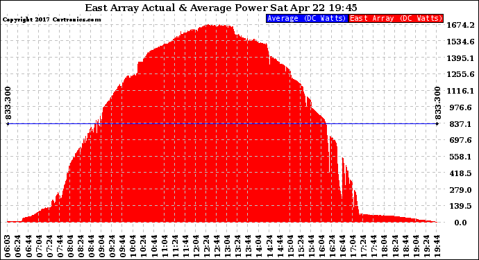 Solar PV/Inverter Performance East Array Actual & Average Power Output