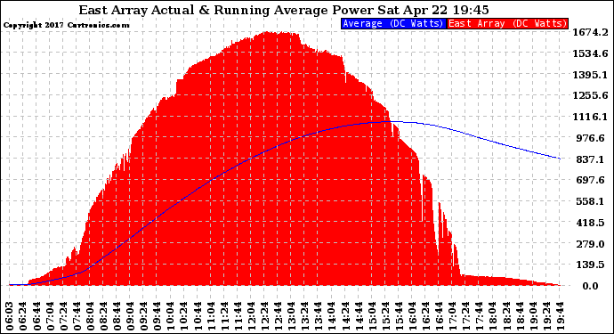 Solar PV/Inverter Performance East Array Actual & Running Average Power Output