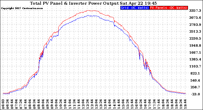 Solar PV/Inverter Performance PV Panel Power Output & Inverter Power Output