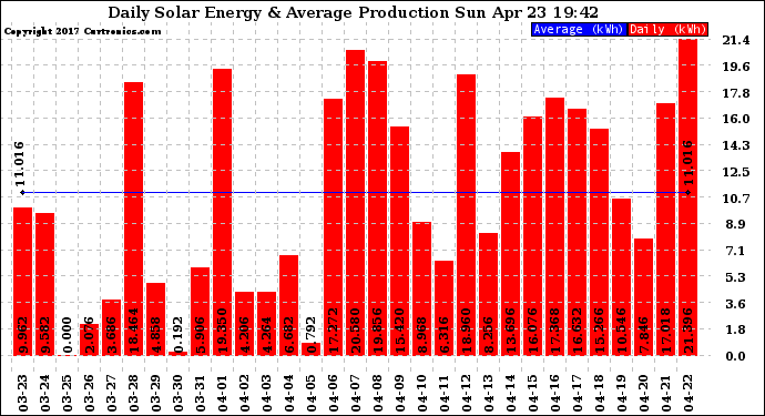 Solar PV/Inverter Performance Daily Solar Energy Production