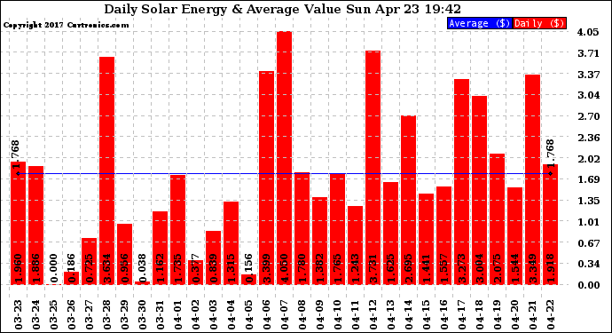 Solar PV/Inverter Performance Daily Solar Energy Production Value