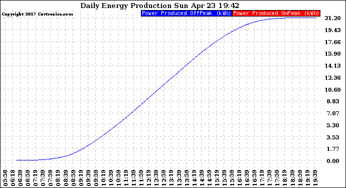 Solar PV/Inverter Performance Daily Energy Production