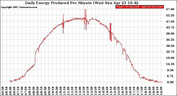 Solar PV/Inverter Performance Daily Energy Production Per Minute