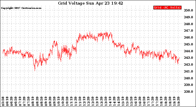 Solar PV/Inverter Performance Grid Voltage