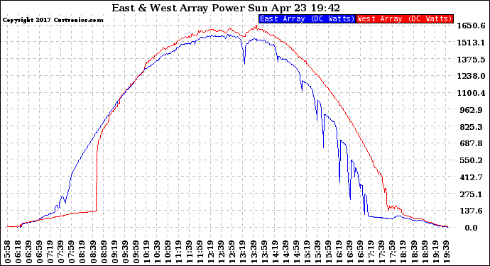 Solar PV/Inverter Performance Photovoltaic Panel Power Output