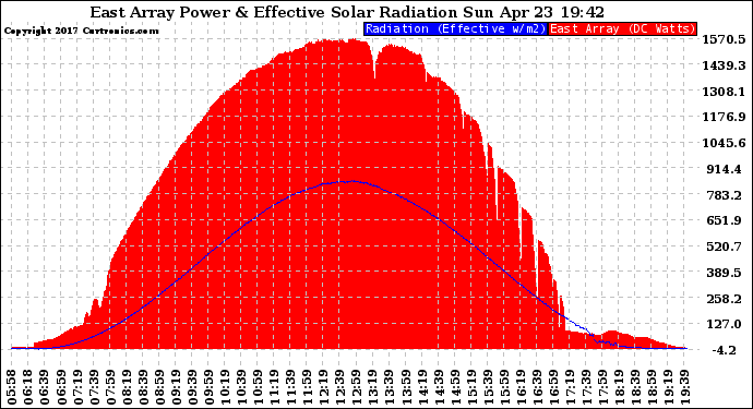 Solar PV/Inverter Performance East Array Power Output & Effective Solar Radiation