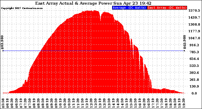 Solar PV/Inverter Performance East Array Actual & Average Power Output