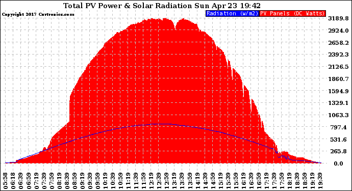 Solar PV/Inverter Performance Total PV Panel Power Output & Solar Radiation