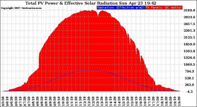 Solar PV/Inverter Performance Total PV Panel Power Output & Effective Solar Radiation