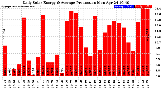 Solar PV/Inverter Performance Daily Solar Energy Production