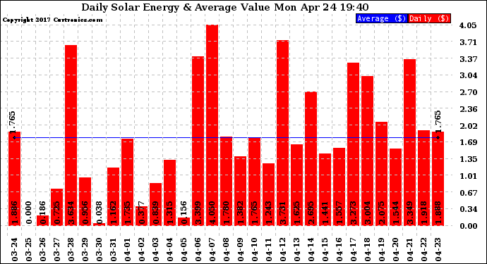 Solar PV/Inverter Performance Daily Solar Energy Production Value