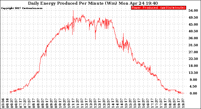 Solar PV/Inverter Performance Daily Energy Production Per Minute