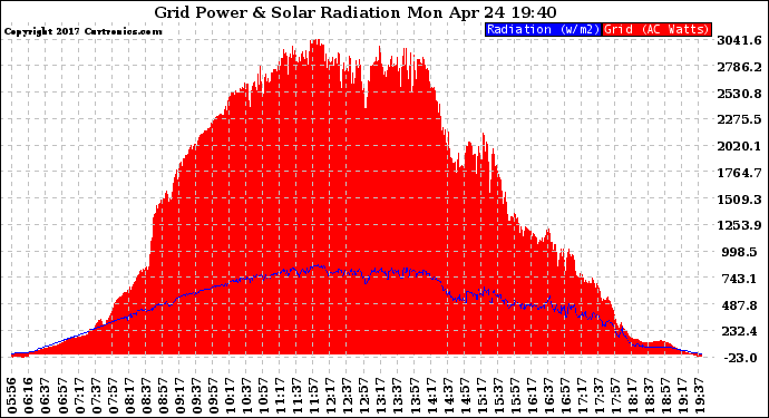 Solar PV/Inverter Performance Grid Power & Solar Radiation