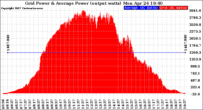 Solar PV/Inverter Performance Inverter Power Output