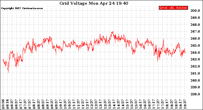 Solar PV/Inverter Performance Grid Voltage