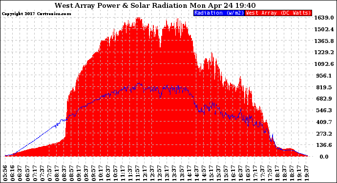 Solar PV/Inverter Performance West Array Power Output & Solar Radiation