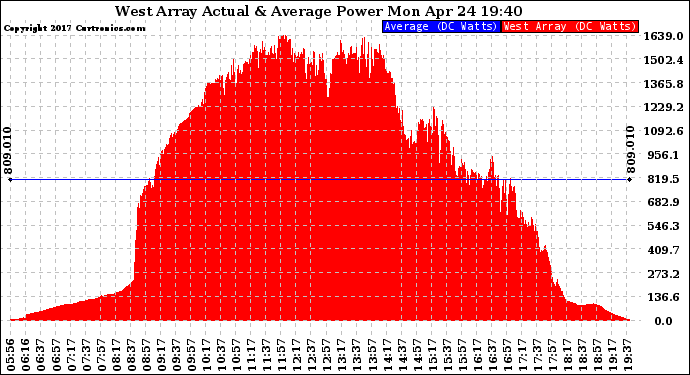 Solar PV/Inverter Performance West Array Actual & Average Power Output