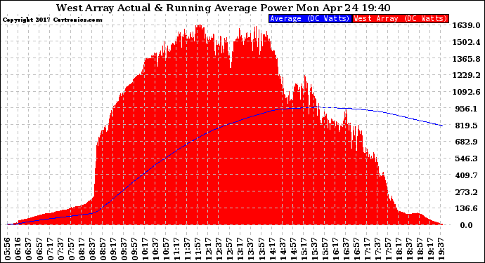 Solar PV/Inverter Performance West Array Actual & Running Average Power Output