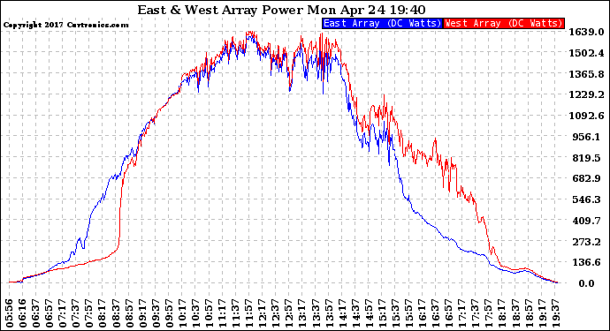 Solar PV/Inverter Performance Photovoltaic Panel Power Output