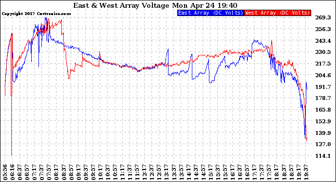 Solar PV/Inverter Performance Photovoltaic Panel Voltage Output