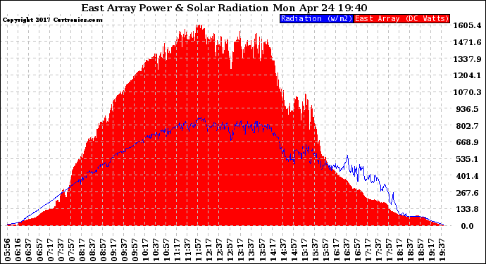 Solar PV/Inverter Performance East Array Power Output & Solar Radiation