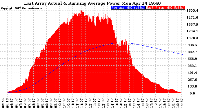 Solar PV/Inverter Performance East Array Actual & Running Average Power Output