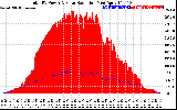 Solar PV/Inverter Performance Total PV Panel Power Output & Solar Radiation