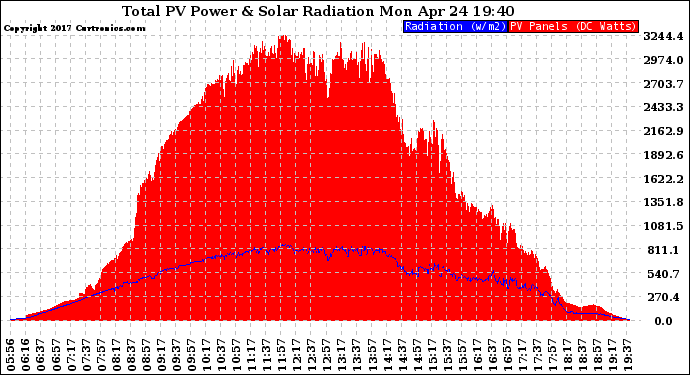 Solar PV/Inverter Performance Total PV Panel Power Output & Solar Radiation