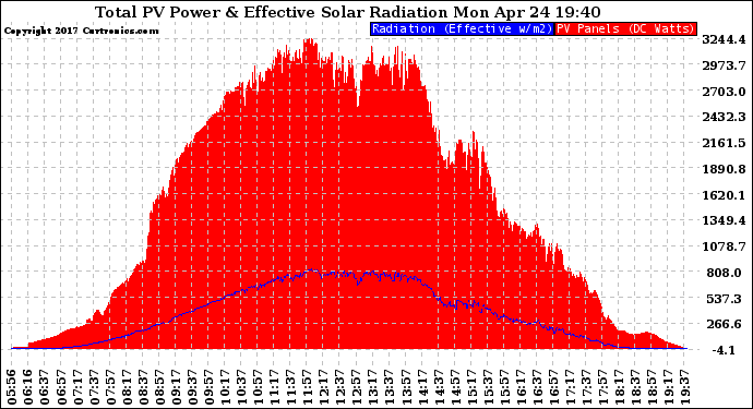 Solar PV/Inverter Performance Total PV Panel Power Output & Effective Solar Radiation