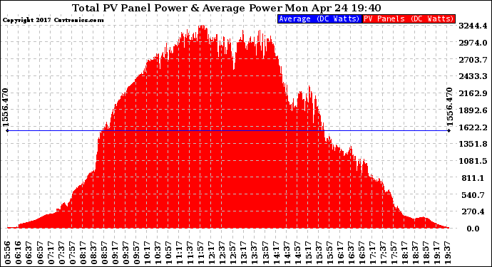 Solar PV/Inverter Performance Total PV Panel Power Output