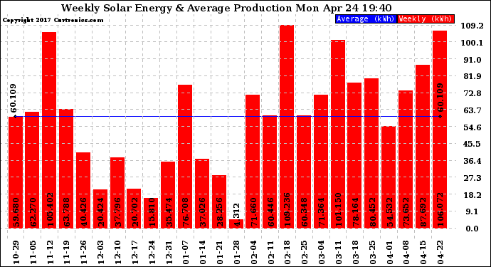 Solar PV/Inverter Performance Weekly Solar Energy Production